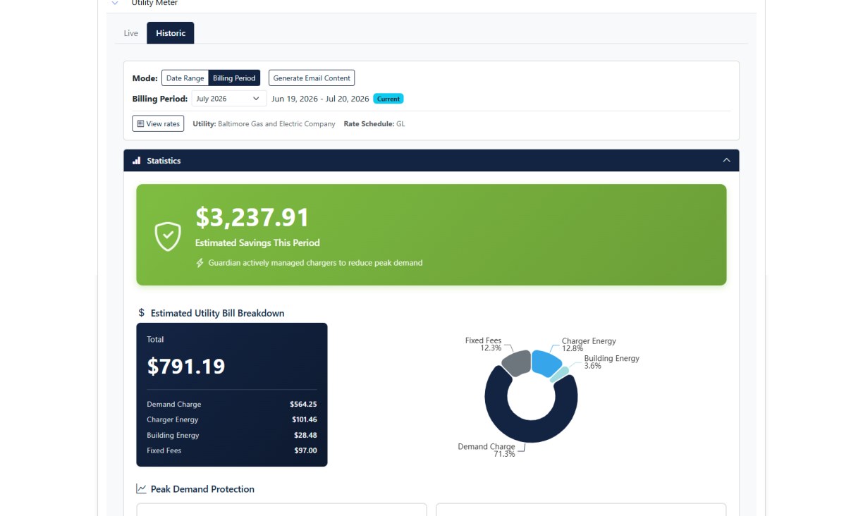 Energy Guardian report for the June 19 – July 20, 2026 billing period: $3,237.91 estimated savings, final bill $791.19, demand charge $564.25 (71.3% of total).