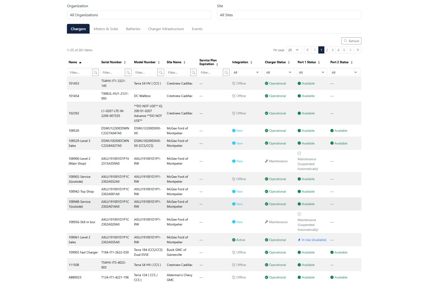 EVready Manage dashboard showing 261 EV chargers across multiple dealership sites with status, serial numbers, and service plan information